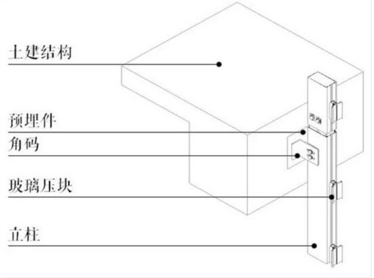 玻璃幕墙的预埋件什么时候做最适宜?(图1) 玻璃幕墙预埋件安装构成示意图
